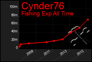 Total Graph of Cynder76