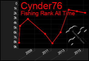 Total Graph of Cynder76