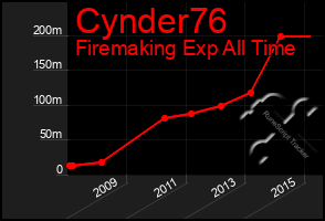 Total Graph of Cynder76