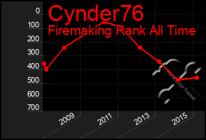 Total Graph of Cynder76