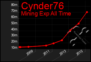 Total Graph of Cynder76