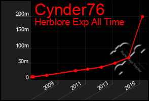 Total Graph of Cynder76