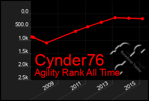 Total Graph of Cynder76