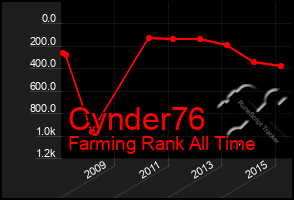 Total Graph of Cynder76