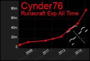 Total Graph of Cynder76