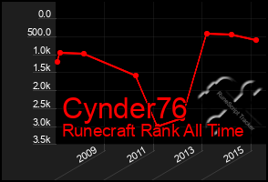 Total Graph of Cynder76