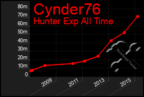 Total Graph of Cynder76