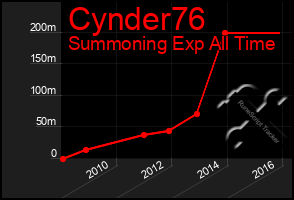 Total Graph of Cynder76