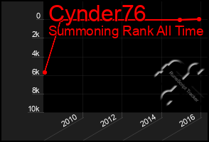 Total Graph of Cynder76