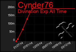 Total Graph of Cynder76