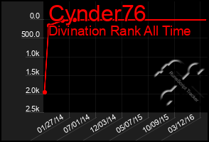 Total Graph of Cynder76