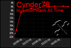 Total Graph of Cynder76