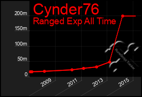 Total Graph of Cynder76