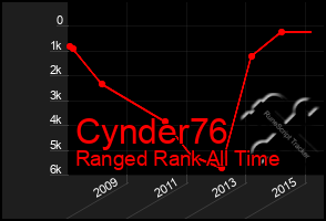 Total Graph of Cynder76