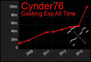 Total Graph of Cynder76