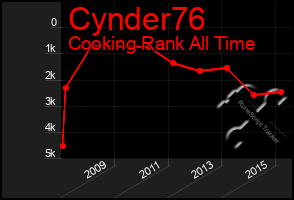 Total Graph of Cynder76