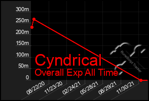 Total Graph of Cyndrical