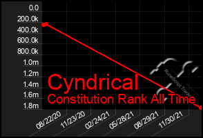 Total Graph of Cyndrical