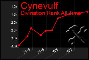Total Graph of Cynevulf