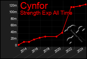 Total Graph of Cynfor