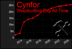 Total Graph of Cynfor