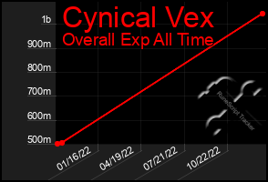 Total Graph of Cynical Vex