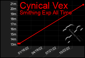 Total Graph of Cynical Vex