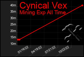 Total Graph of Cynical Vex