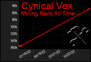 Total Graph of Cynical Vex