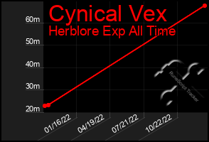 Total Graph of Cynical Vex