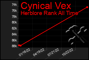 Total Graph of Cynical Vex