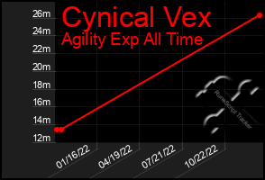 Total Graph of Cynical Vex