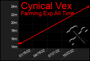 Total Graph of Cynical Vex