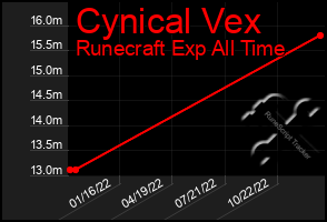 Total Graph of Cynical Vex