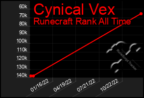 Total Graph of Cynical Vex