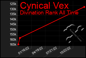 Total Graph of Cynical Vex