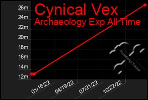 Total Graph of Cynical Vex