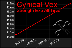 Total Graph of Cynical Vex