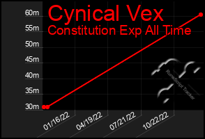 Total Graph of Cynical Vex