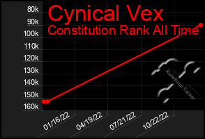 Total Graph of Cynical Vex