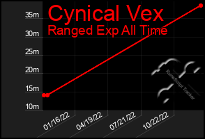 Total Graph of Cynical Vex