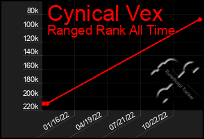 Total Graph of Cynical Vex