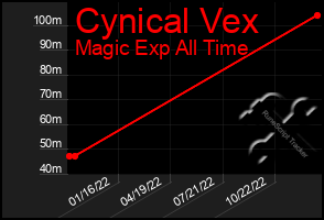 Total Graph of Cynical Vex