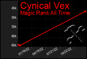 Total Graph of Cynical Vex