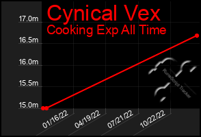 Total Graph of Cynical Vex