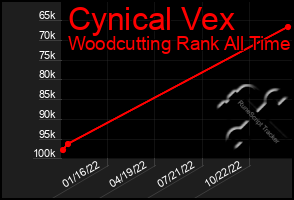 Total Graph of Cynical Vex