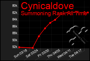 Total Graph of Cynicaldove