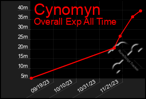 Total Graph of Cynomyn