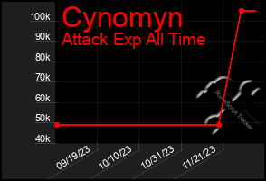 Total Graph of Cynomyn