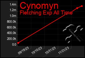 Total Graph of Cynomyn